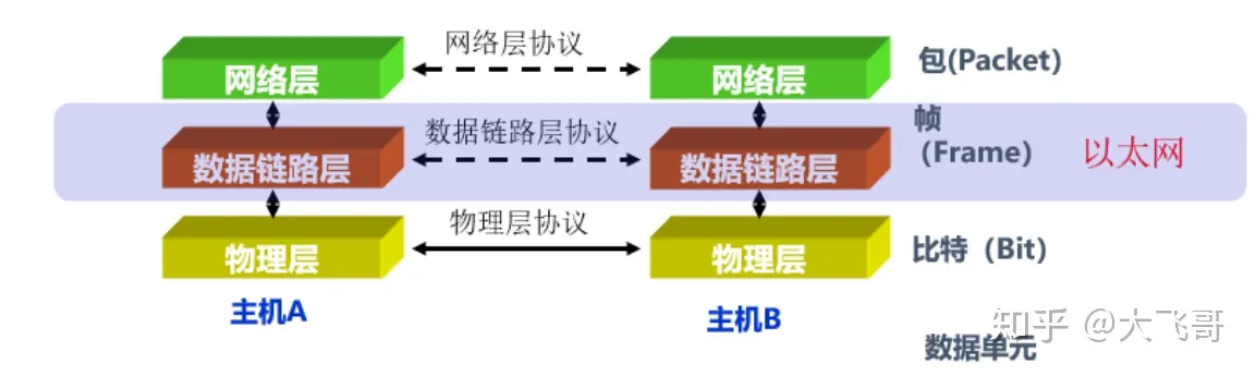 数据链路层